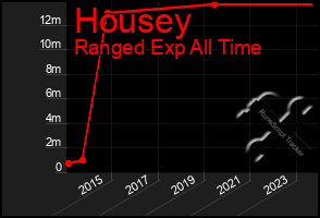 Total Graph of Housey