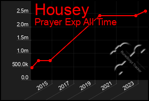 Total Graph of Housey