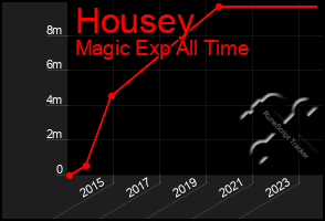 Total Graph of Housey