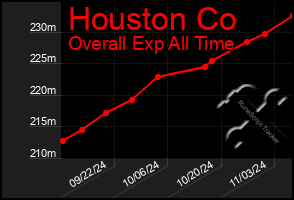 Total Graph of Houston Co