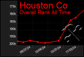 Total Graph of Houston Co