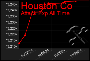 Total Graph of Houston Co