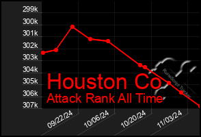 Total Graph of Houston Co