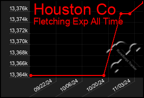 Total Graph of Houston Co