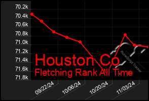 Total Graph of Houston Co