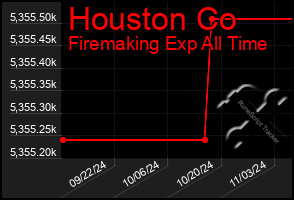 Total Graph of Houston Co