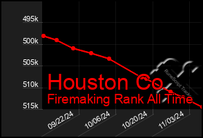 Total Graph of Houston Co