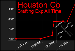 Total Graph of Houston Co