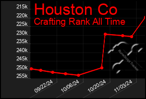 Total Graph of Houston Co