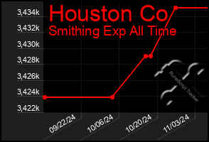 Total Graph of Houston Co