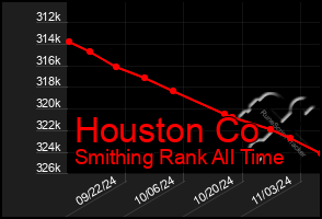 Total Graph of Houston Co