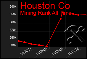 Total Graph of Houston Co