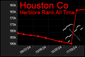 Total Graph of Houston Co