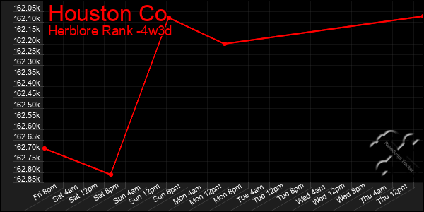 Last 31 Days Graph of Houston Co