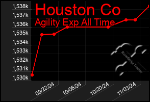 Total Graph of Houston Co