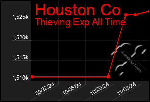 Total Graph of Houston Co