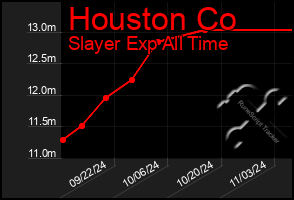 Total Graph of Houston Co