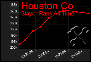 Total Graph of Houston Co