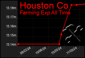 Total Graph of Houston Co