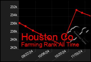 Total Graph of Houston Co