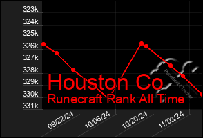 Total Graph of Houston Co