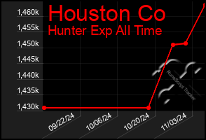 Total Graph of Houston Co