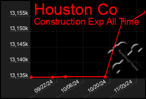 Total Graph of Houston Co