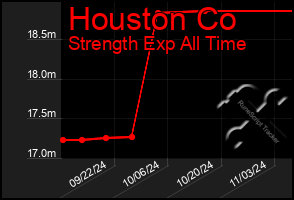 Total Graph of Houston Co