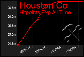 Total Graph of Houston Co