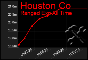 Total Graph of Houston Co