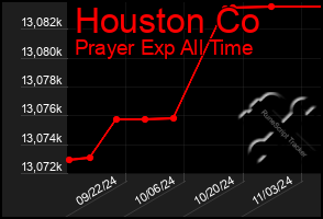 Total Graph of Houston Co