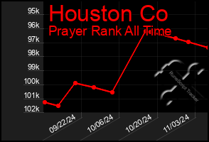 Total Graph of Houston Co