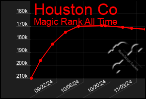 Total Graph of Houston Co