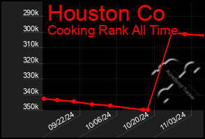 Total Graph of Houston Co