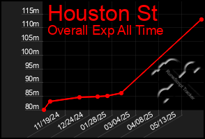 Total Graph of Houston St