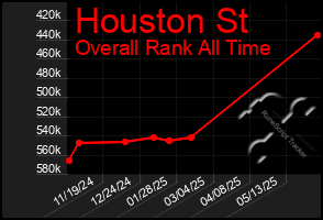 Total Graph of Houston St