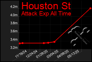 Total Graph of Houston St