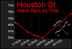 Total Graph of Houston St