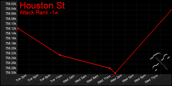 Last 7 Days Graph of Houston St
