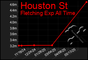 Total Graph of Houston St