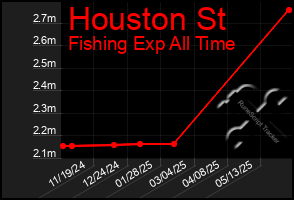Total Graph of Houston St