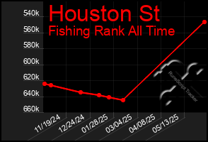 Total Graph of Houston St