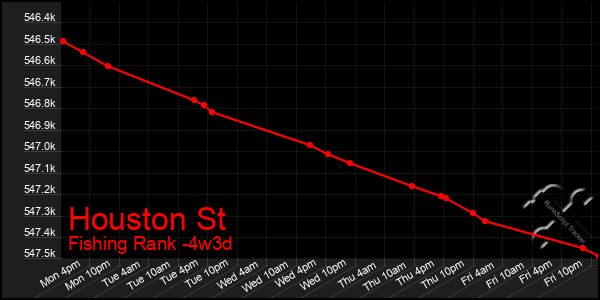 Last 31 Days Graph of Houston St