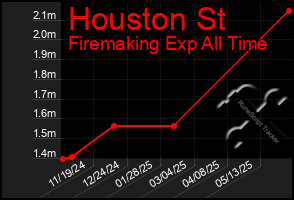 Total Graph of Houston St