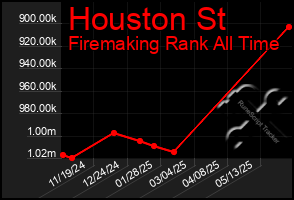 Total Graph of Houston St