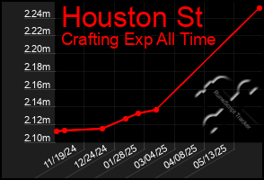 Total Graph of Houston St