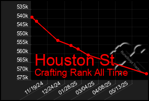 Total Graph of Houston St