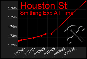 Total Graph of Houston St