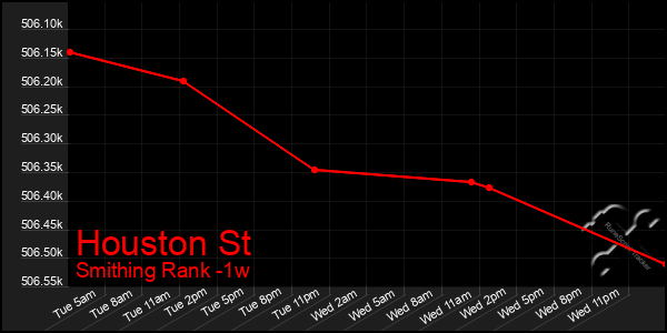 Last 7 Days Graph of Houston St