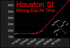 Total Graph of Houston St